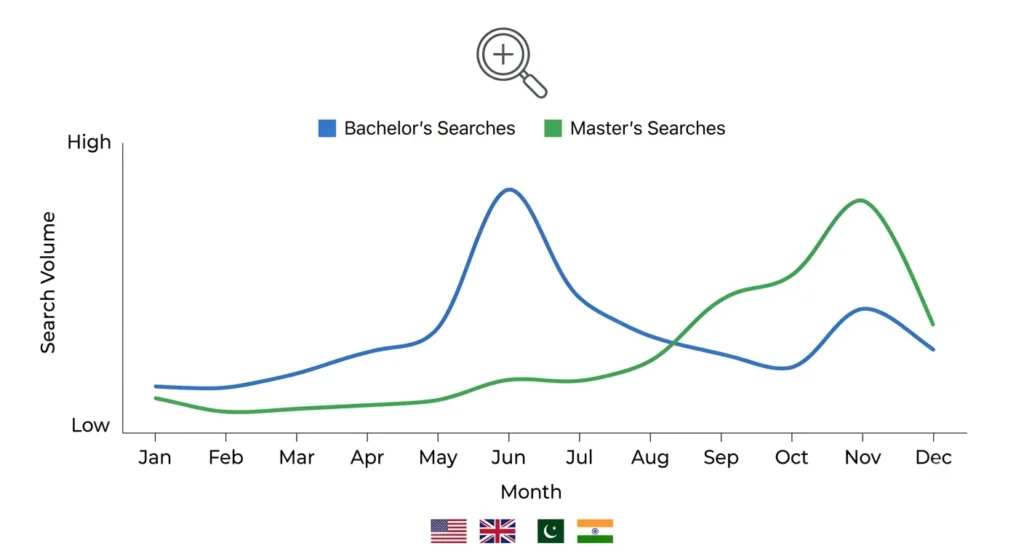 bachelors or masters