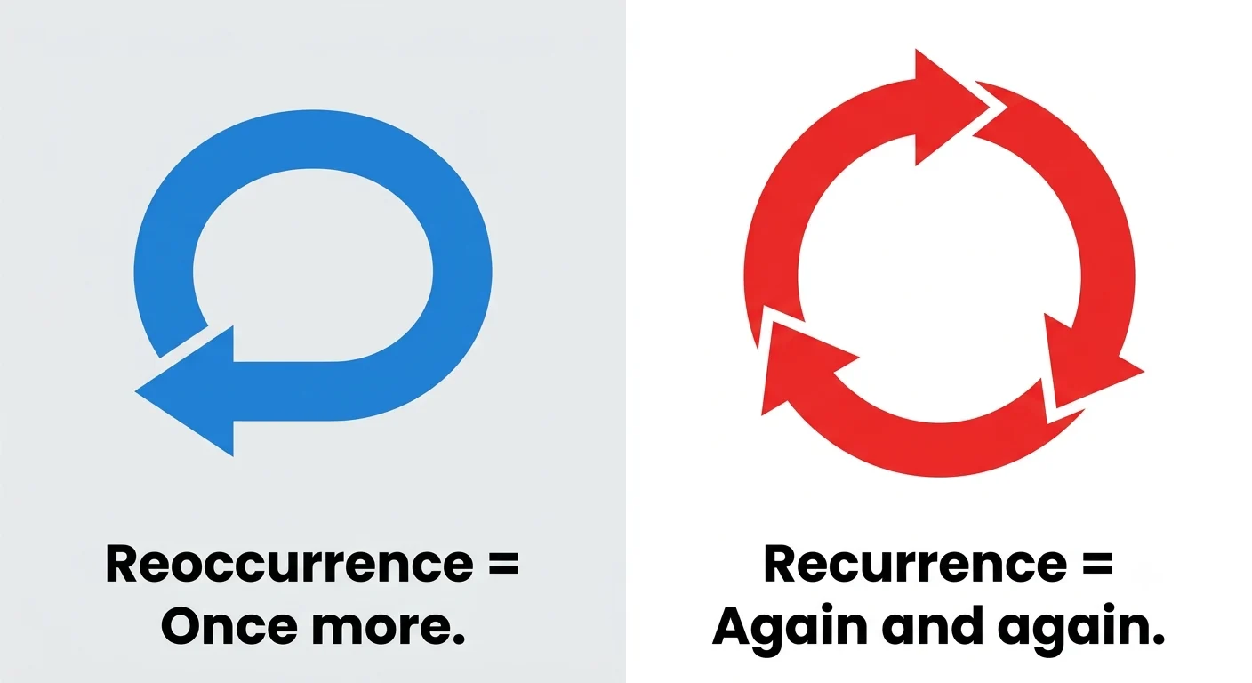 reoccurrence or recurrence